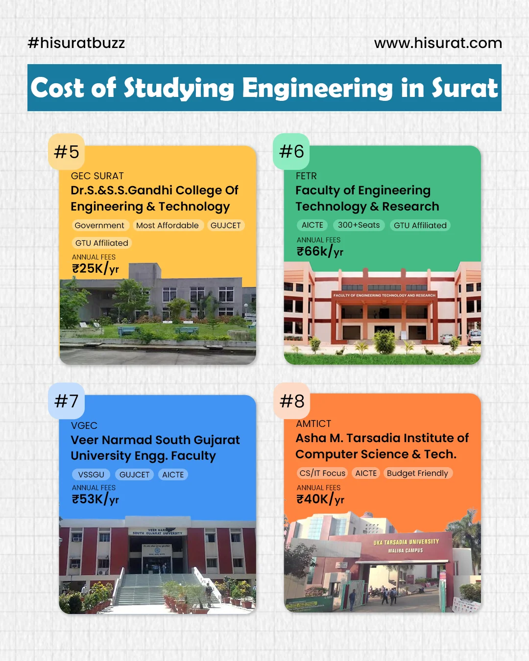 Cost Of Studying Engineering In Surat — photo 2
